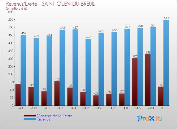 Evolution comparée de la dette et des revenus pour la commune de SAINT-OUEN-DU-BREUIL de 2000 à 2011 Comparaison de la dette et des revenus pour SAINT-OUEN-DU-BREUIL de 2000 à 2011