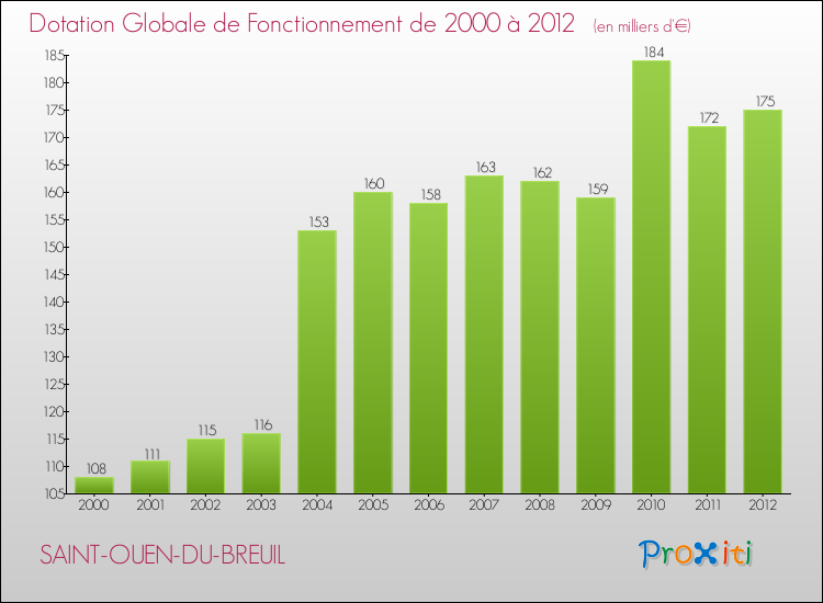 Evolution du montant de la Dotation Globale de Fonctionnement pour la commune de SAINT-OUEN-DU-BREUIL de 2000 à 2012 Evolution du montant de la Dotation Globale de Fonctionnement pour SAINT-OUEN-DU-BREUIL de 2000 à 2012