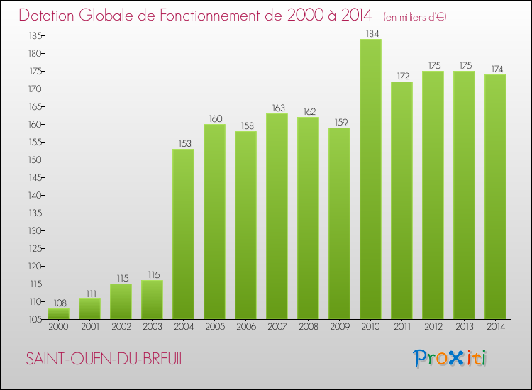Evolution du montant de la Dotation Globale de Fonctionnement pour la commune de SAINT-OUEN-DU-BREUIL de 2000 à 2014 Evolution du montant de la Dotation Globale de Fonctionnement pour SAINT-OUEN-DU-BREUIL de 2000 à 2014