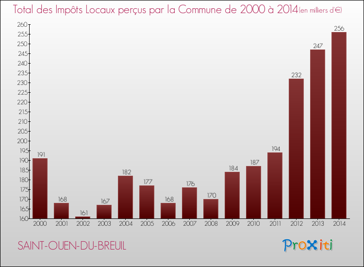 Evolution des Impôts Locaux pour la commune de SAINT-OUEN-DU-BREUIL de 2000 à 2014 Evolution des Impôts Locaux pour SAINT-OUEN-DU-BREUIL de 2000 à 2014