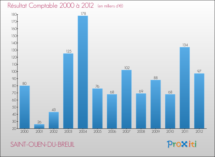 Evolution du résultat comptable pour la commune de SAINT-OUEN-DU-BREUIL de 2000 à 2012 Evolution du résultat comptable pour SAINT-OUEN-DU-BREUIL de 2000 à 2012