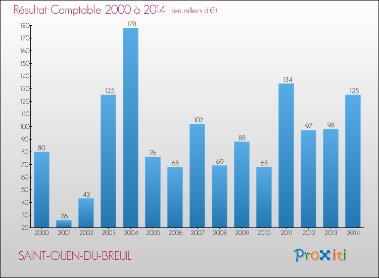 Evolution du résultat comptable pour la commune de SAINT-OUEN-DU-BREUIL de 2000 à 2014 Evolution du résultat comptable pour SAINT-OUEN-DU-BREUIL de 2000 à 2014