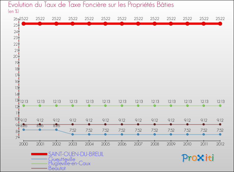 Evolution du taux de la taxe foncière sur le bati pour SAINT-OUEN-DU-BREUIL et les communes proches de 2000 à 2012 Comparaison des taux de taxe foncière sur le bati pour SAINT-OUEN-DU-BREUIL et les communes voisines de 2000 à 2012