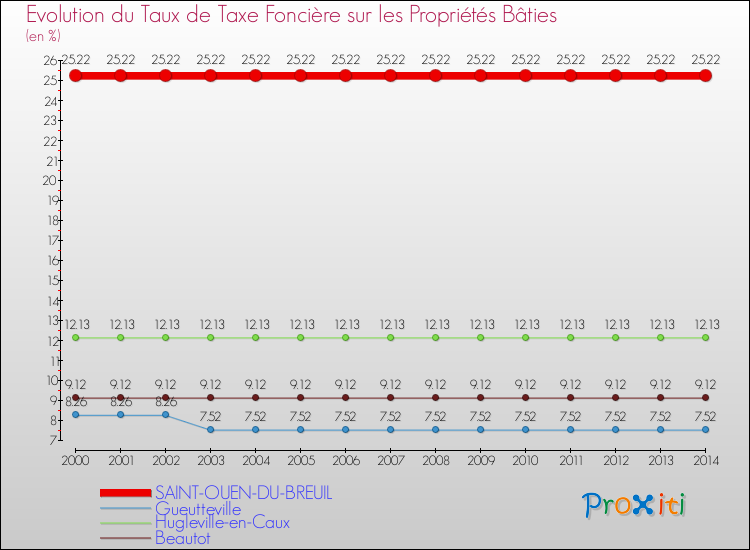 Evolution du taux de la taxe foncière sur le bati pour SAINT-OUEN-DU-BREUIL et les communes proches de 2000 à 2014 Comparaison des taux de taxe foncière sur le bati pour SAINT-OUEN-DU-BREUIL et les communes voisines de 2000 à 2014
