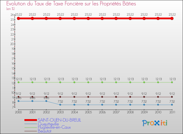 Evolution du taux de la taxe foncière sur le bati pour SAINT-OUEN-DU-BREUIL et les communes proches Comparaison des taux de taxe foncière sur le bati pour SAINT-OUEN-DU-BREUIL et les communes voisines