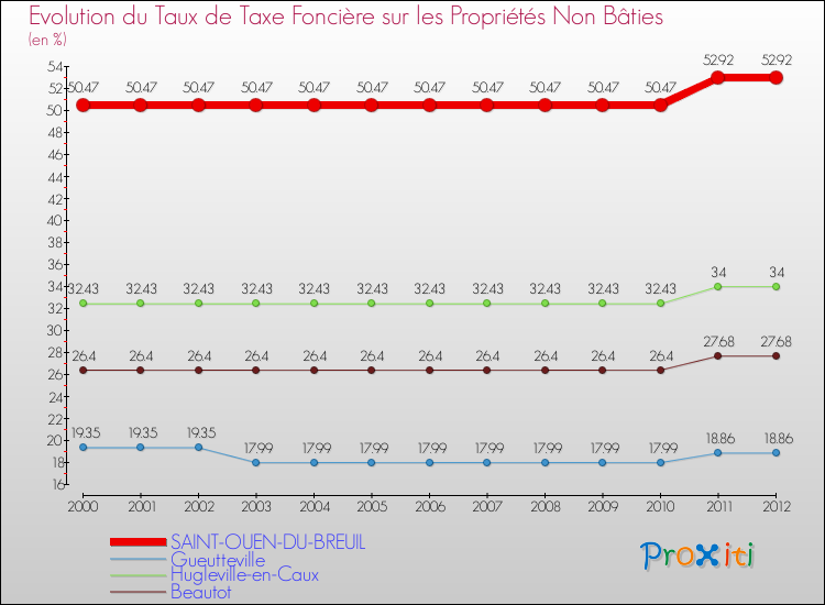 Evolution du taux de la taxe foncière sur les immeubles et terrains non batis pour SAINT-OUEN-DU-BREUIL et les communes proches de 2000 à 2012 Comparaison des taux de la taxe foncière sur les immeubles et terrains non batis pour SAINT-OUEN-DU-BREUIL et les communes voisines de 2000 à 2012