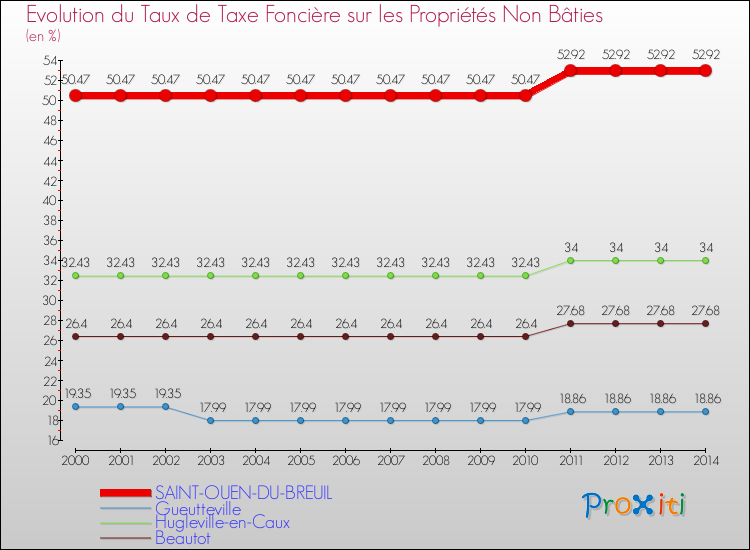 Evolution du taux de la taxe foncière sur les immeubles et terrains non batis pour SAINT-OUEN-DU-BREUIL et les communes proches de 2000 à 2014 Comparaison des taux de la taxe foncière sur les immeubles et terrains non batis pour SAINT-OUEN-DU-BREUIL et les communes voisines de 2000 à 2014