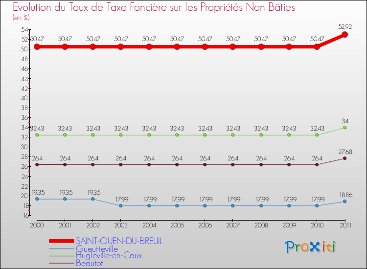 Evolution du taux de la taxe foncière sur les immeubles et terrains non batis pour SAINT-OUEN-DU-BREUIL et les communes proches Comparaison des taux de la taxe foncière sur les immeubles et terrains non batis pour SAINT-OUEN-DU-BREUIL et les communes voisines
