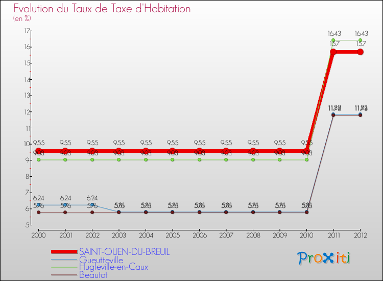 Evolution du taux de la taxe d'habitation pour SAINT-OUEN-DU-BREUIL et les communes proches Comparaison des taux de la taxe d'habitation pour SAINT-OUEN-DU-BREUIL et les communes voisines