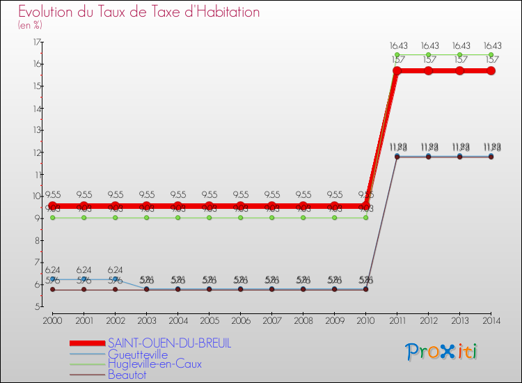 Evolution du taux de la taxe d'habitation pour SAINT-OUEN-DU-BREUIL et les communes proches de 2000 à 2014 Comparaison des taux de la taxe d'habitation pour SAINT-OUEN-DU-BREUIL et les communes voisines de 2000 à 2014