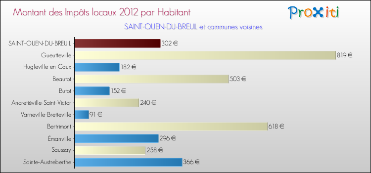 Montant des impôts locaux par Habitant pour SAINT-OUEN-DU-BREUIL et les communes proches Comparaison des impôts locaux par habitant pour SAINT-OUEN-DU-BREUIL et les communes voisines
