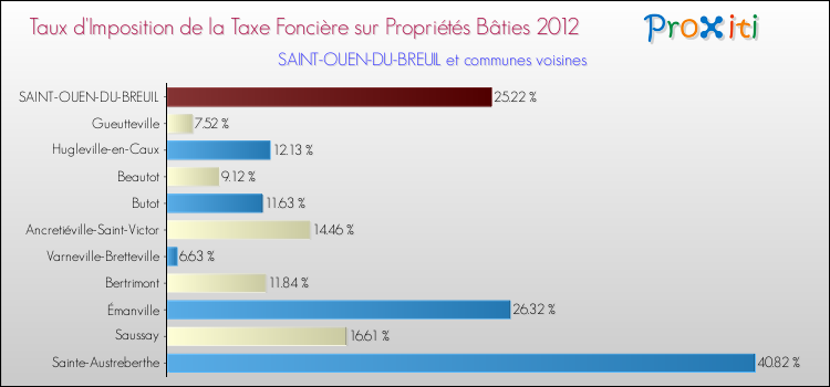 Taux d'imposition de la taxe foncière sur le bati 2012 pour SAINT-OUEN-DU-BREUIL et les communes proches Comparaison des taux d'imposition de la taxe foncière sur le bati 2012 pour SAINT-OUEN-DU-BREUIL et les communes voisines