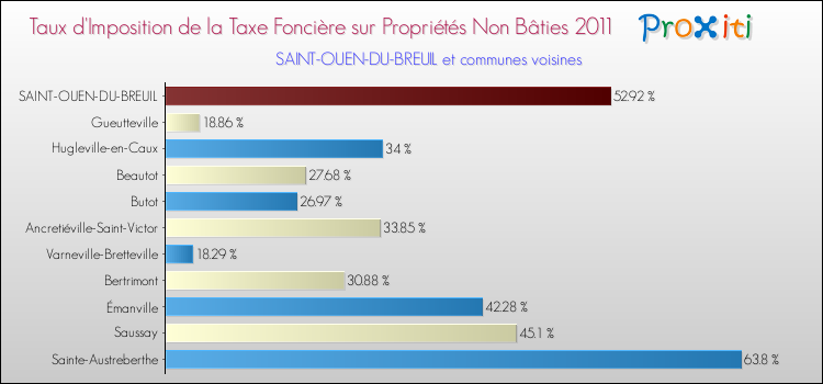 Taux d'imposition de la taxe foncière sur les immeubles et terrains non batis 2011 pour SAINT-OUEN-DU-BREUIL et les communes proches Comparaison des taux d'imposition de la taxe foncière sur les immeubles et terrains non batis 2011 pour SAINT-OUEN-DU-BREUIL et les communes voisines