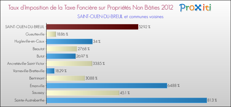 Taux d'imposition de la taxe foncière sur les immeubles et terrains non batis 2012 pour SAINT-OUEN-DU-BREUIL et les communes proches Comparaison des taux d'imposition de la taxe foncière sur les immeubles et terrains non batis 2012 pour SAINT-OUEN-DU-BREUIL et les communes voisines