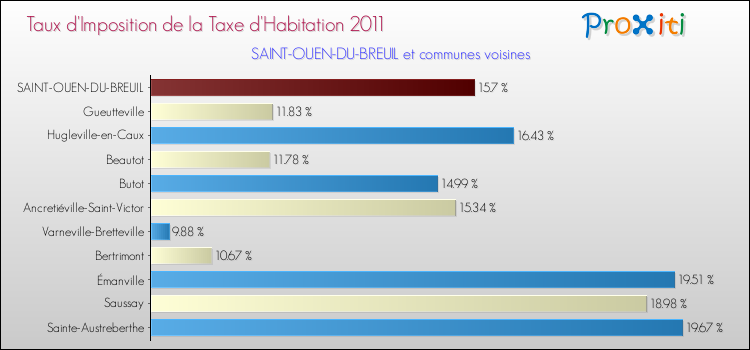 Taux d'imposition de la taxe d'habitation 2011 pour SAINT-OUEN-DU-BREUIL et les communes proches Comparaison des taux d'imposition de la taxe d'habitation 2011 pour SAINT-OUEN-DU-BREUIL et les communes voisines