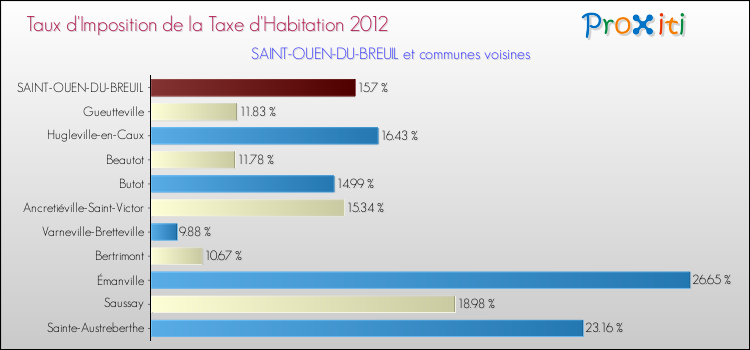 Taux d'imposition de la taxe d'habitation 2012 pour SAINT-OUEN-DU-BREUIL et les communes proches Comparaison des taux d'imposition de la taxe d'habitation 2012 pour SAINT-OUEN-DU-BREUIL et les communes voisines