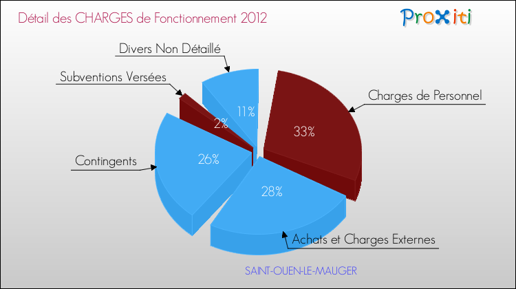 Décomposition des Charges de Fonctionnement 2012 de la commune de SAINT-OUEN-LE-MAUGER Charges de Fonctionnement 2012 pour la commune de SAINT-OUEN-LE-MAUGER