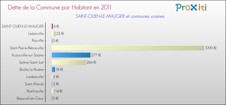 Dette par habitant de la commune en 2011 pour SAINT-OUEN-LE-MAUGER et les communes proches Comparaison de la dette par habitant de la commune en 2011 pour SAINT-OUEN-LE-MAUGER et les communes voisines
