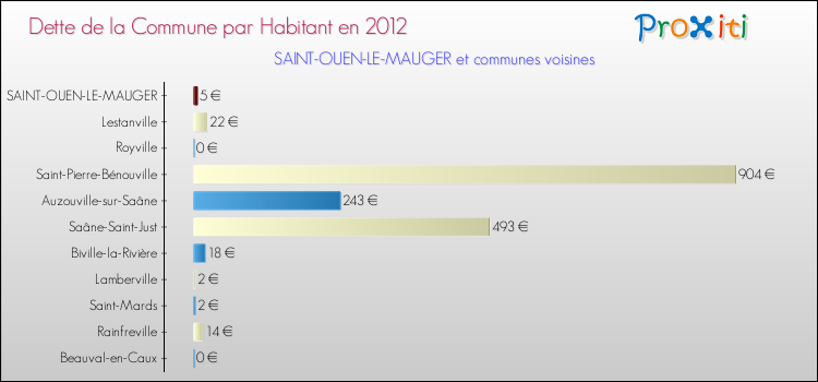 Dette par habitant de la commune en 2012 pour SAINT-OUEN-LE-MAUGER et les communes proches Comparaison de la dette par habitant de la commune en 2012 pour SAINT-OUEN-LE-MAUGER et les communes voisines