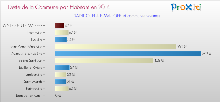 Dette par habitant de la commune en 2014 pour SAINT-OUEN-LE-MAUGER et les communes proches Comparaison de la dette par habitant de la commune en 2014 pour SAINT-OUEN-LE-MAUGER et les communes voisines