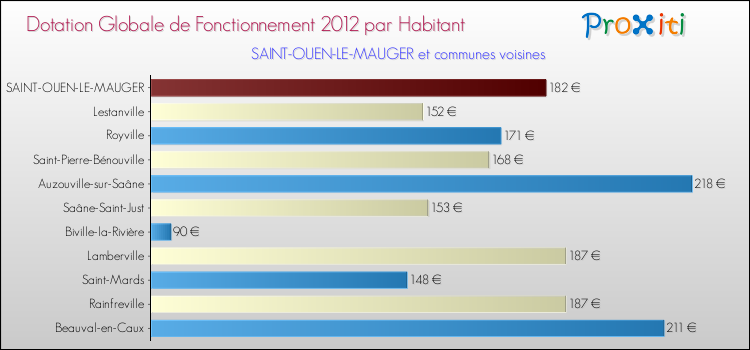 Montant des dotations globales de fonctionnement DGF par Habitant pour SAINT-OUEN-LE-MAUGER et les communes proches Comparaison des des dotations globales de fonctionnement DGF par habitant pour SAINT-OUEN-LE-MAUGER et les communes voisines