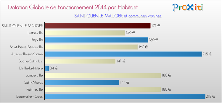 Montant des dotations globales de fonctionnement DGF par Habitant pour SAINT-OUEN-LE-MAUGER et les communes proches en 2014. Comparaison des des dotations globales de fonctionnement DGF par habitant pour SAINT-OUEN-LE-MAUGER et les communes voisines en 2014.
