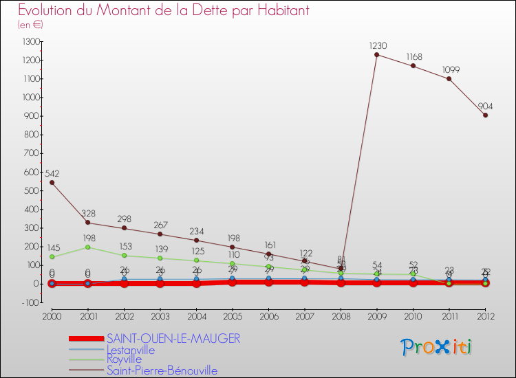 Evolution de la dette par habitant pour la commune de SAINT-OUEN-LE-MAUGER et les communes proches de 2000 à 2012 Comparaison de la dette par habitant pour SAINT-OUEN-LE-MAUGER et les communes voisines de 2000 à 2012