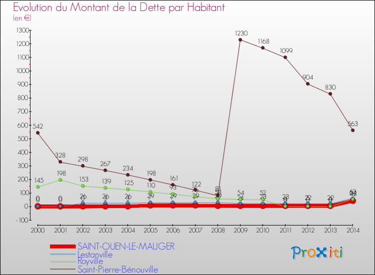 Evolution de la dette par habitant pour la commune de SAINT-OUEN-LE-MAUGER et les communes proches de 2000 à 2014 Comparaison de la dette par habitant pour SAINT-OUEN-LE-MAUGER et les communes voisines de 2000 à 2014