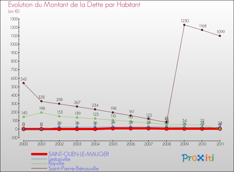 Evolution de la dette par habitant pour la commune de SAINT-OUEN-LE-MAUGER et les communes proches Comparaison de la dette par habitant pour SAINT-OUEN-LE-MAUGER et les communes voisines