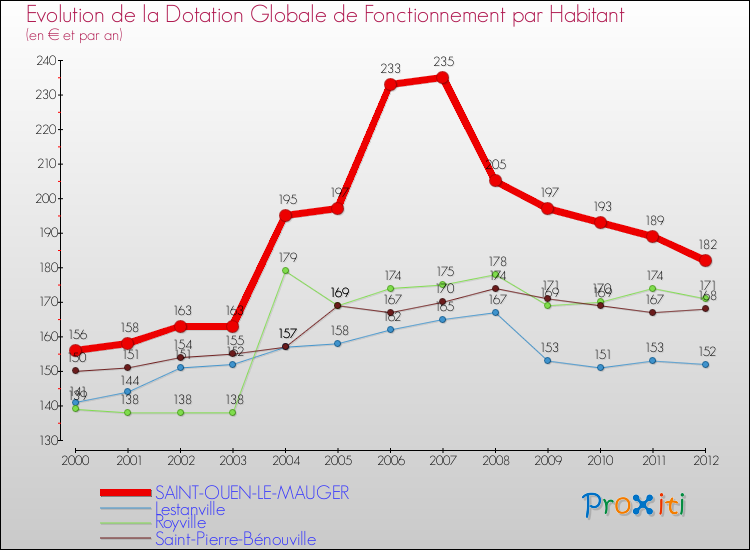 Evolution et montant de la dotation globale de fonctionnement par Habitant pour SAINT-OUEN-LE-MAUGER et les communes proches Comparaison des dotations globales de fonctionnement par habitant pour SAINT-OUEN-LE-MAUGER et les communes voisines