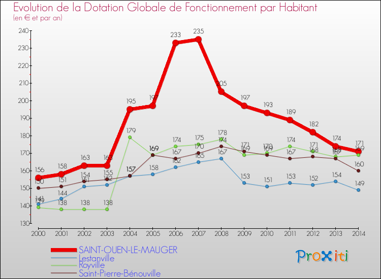 Evolution et montant de la dotation globale de fonctionnement par Habitant pour SAINT-OUEN-LE-MAUGER et les communes proches de 2000 à 2014. Comparaison des dotations globales de fonctionnement par habitant pour SAINT-OUEN-LE-MAUGER et les communes voisines de 2000 à 2014.