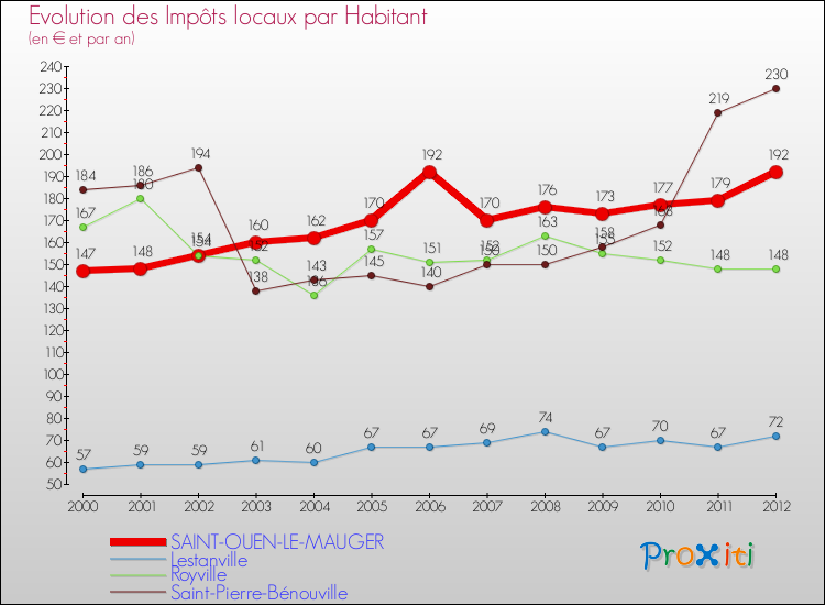 Evolution et montant des impôts locaux par Habitant pour SAINT-OUEN-LE-MAUGER et les communes proches Comparaison des impôts locaux par habitant pour SAINT-OUEN-LE-MAUGER et les communes voisines