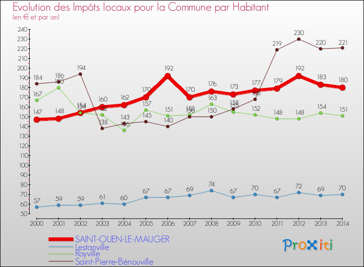 Evolution et montant des impôts locaux par Habitant pour SAINT-OUEN-LE-MAUGER et les communes proches de 2000 à 2014 Comparaison des impôts locaux par habitant pour SAINT-OUEN-LE-MAUGER et les communes voisines de 2000 à 2014