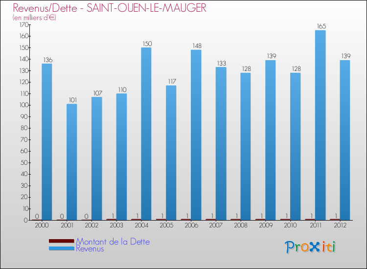 Evolution comparée de la dette et des revenus pour la commune de SAINT-OUEN-LE-MAUGER de 2000 à 2012 Comparaison de la dette et des revenus pour SAINT-OUEN-LE-MAUGER de 2000 à 2012