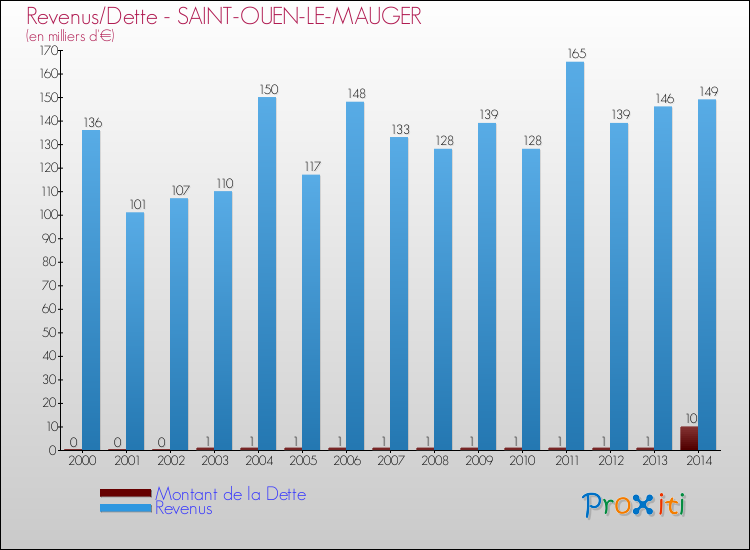 Evolution comparée de la dette et des revenus pour la commune de SAINT-OUEN-LE-MAUGER de 2000 à 2014 Comparaison de la dette et des revenus pour SAINT-OUEN-LE-MAUGER de 2000 à 2014