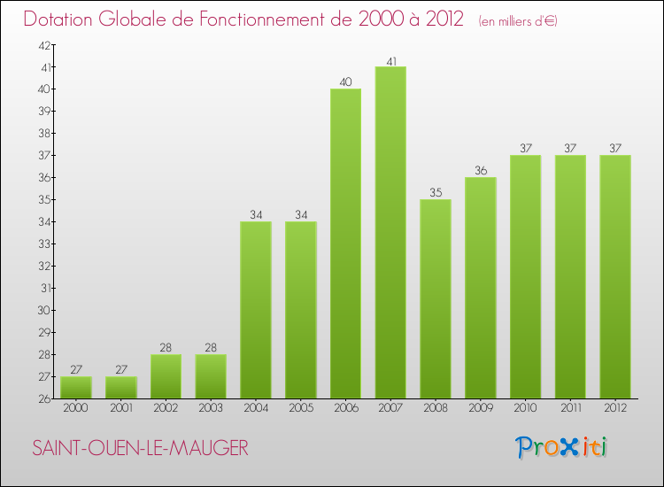 Evolution du montant de la Dotation Globale de Fonctionnement pour la commune de SAINT-OUEN-LE-MAUGER de 2000 à 2012 Evolution du montant de la Dotation Globale de Fonctionnement pour SAINT-OUEN-LE-MAUGER de 2000 à 2012