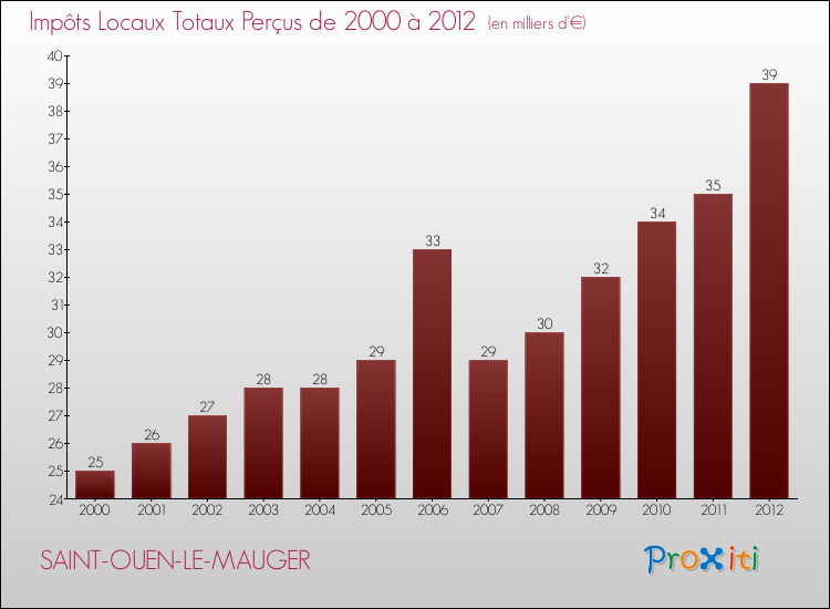 Evolution des Impôts Locaux pour la commune de SAINT-OUEN-LE-MAUGER de 2000 à 2012 Evolution des Impôts Locaux pour SAINT-OUEN-LE-MAUGER de 2000 à 2012
