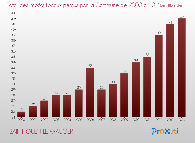 Evolution des Impôts Locaux pour la commune de SAINT-OUEN-LE-MAUGER de 2000 à 2014 Evolution des Impôts Locaux pour SAINT-OUEN-LE-MAUGER de 2000 à 2014