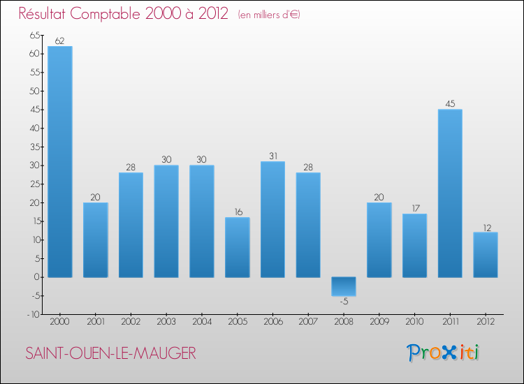 Evolution du résultat comptable pour la commune de SAINT-OUEN-LE-MAUGER de 2000 à 2012 Evolution du résultat comptable pour SAINT-OUEN-LE-MAUGER de 2000 à 2012