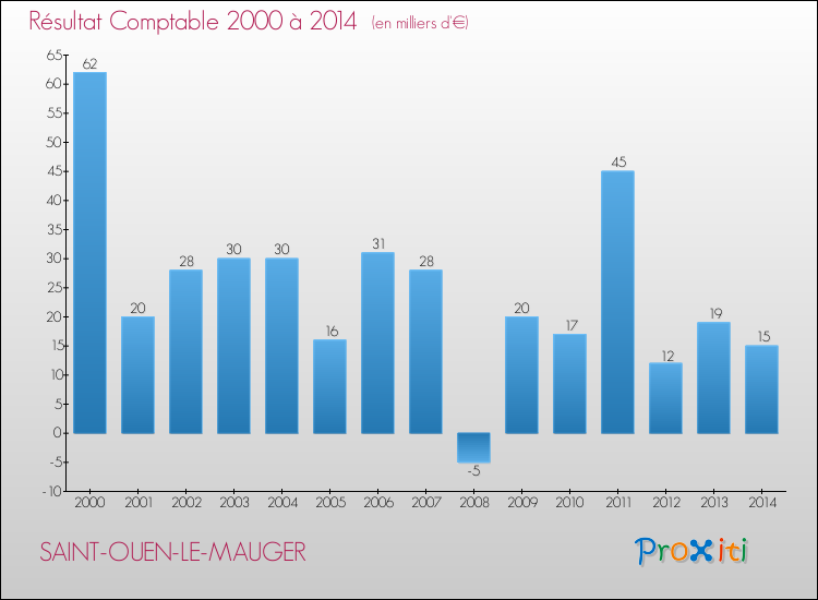 Evolution du résultat comptable pour la commune de SAINT-OUEN-LE-MAUGER de 2000 à 2014 Evolution du résultat comptable pour SAINT-OUEN-LE-MAUGER de 2000 à 2014