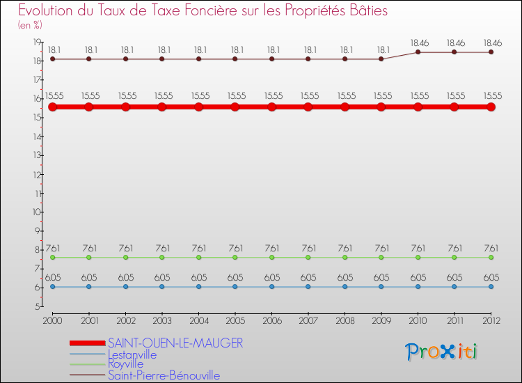 Evolution du taux de la taxe foncière sur le bati pour SAINT-OUEN-LE-MAUGER et les communes proches de 2000 à 2012 Comparaison des taux de taxe foncière sur le bati pour SAINT-OUEN-LE-MAUGER et les communes voisines de 2000 à 2012