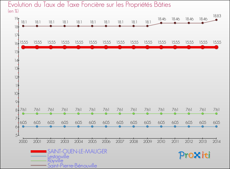 Evolution du taux de la taxe foncière sur le bati pour SAINT-OUEN-LE-MAUGER et les communes proches de 2000 à 2014 Comparaison des taux de taxe foncière sur le bati pour SAINT-OUEN-LE-MAUGER et les communes voisines de 2000 à 2014