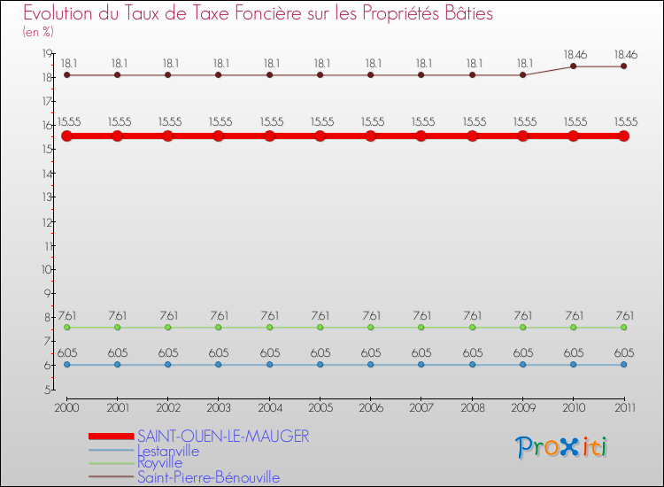 Evolution du taux de la taxe foncière sur le bati pour SAINT-OUEN-LE-MAUGER et les communes proches Comparaison des taux de taxe foncière sur le bati pour SAINT-OUEN-LE-MAUGER et les communes voisines