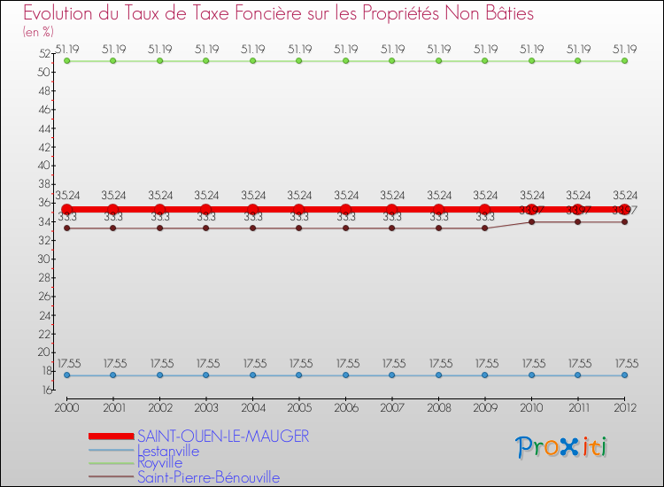 Evolution du taux de la taxe foncière sur les immeubles et terrains non batis pour SAINT-OUEN-LE-MAUGER et les communes proches de 2000 à 2012 Comparaison des taux de la taxe foncière sur les immeubles et terrains non batis pour SAINT-OUEN-LE-MAUGER et les communes voisines de 2000 à 2012