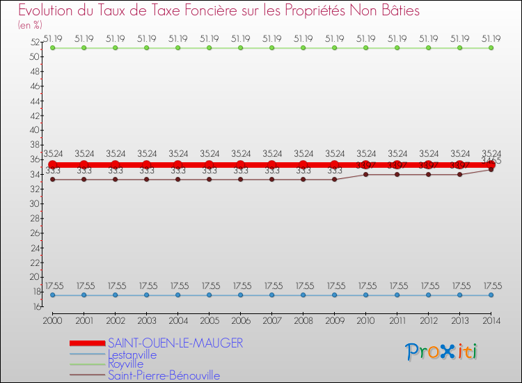 Evolution du taux de la taxe foncière sur les immeubles et terrains non batis pour SAINT-OUEN-LE-MAUGER et les communes proches de 2000 à 2014 Comparaison des taux de la taxe foncière sur les immeubles et terrains non batis pour SAINT-OUEN-LE-MAUGER et les communes voisines de 2000 à 2014