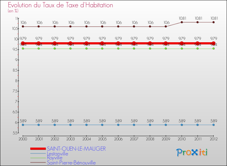 Evolution du taux de la taxe d'habitation pour SAINT-OUEN-LE-MAUGER et les communes proches Comparaison des taux de la taxe d'habitation pour SAINT-OUEN-LE-MAUGER et les communes voisines