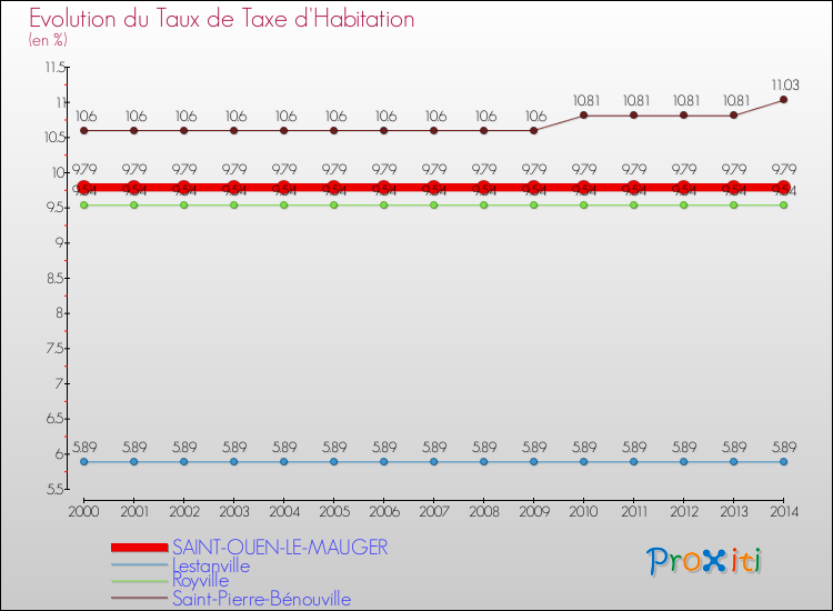 Evolution du taux de la taxe d'habitation pour SAINT-OUEN-LE-MAUGER et les communes proches de 2000 à 2014 Comparaison des taux de la taxe d'habitation pour SAINT-OUEN-LE-MAUGER et les communes voisines de 2000 à 2014