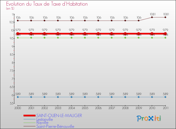 Evolution du taux de la taxe d'habitation pour SAINT-OUEN-LE-MAUGER et les communes proches Comparaison des taux de la taxe d'habitation pour SAINT-OUEN-LE-MAUGER et les communes voisines