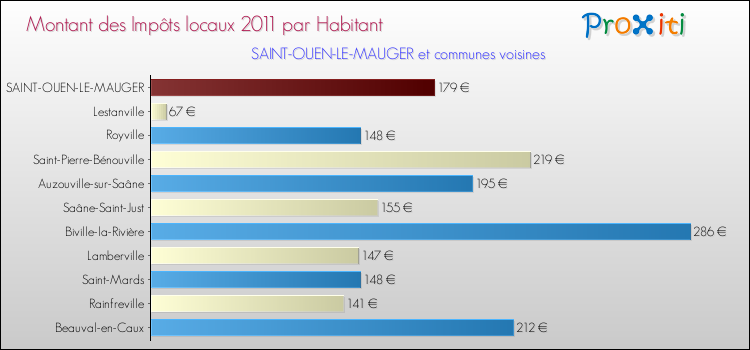 Montant des impôts locaux par Habitant pour SAINT-OUEN-LE-MAUGER et les communes proches Comparaison des impôts locaux par habitant pour SAINT-OUEN-LE-MAUGER et les communes voisines