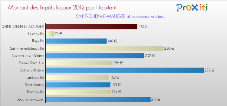 Montant des impôts locaux par Habitant pour SAINT-OUEN-LE-MAUGER et les communes proches Comparaison des impôts locaux par habitant pour SAINT-OUEN-LE-MAUGER et les communes voisines